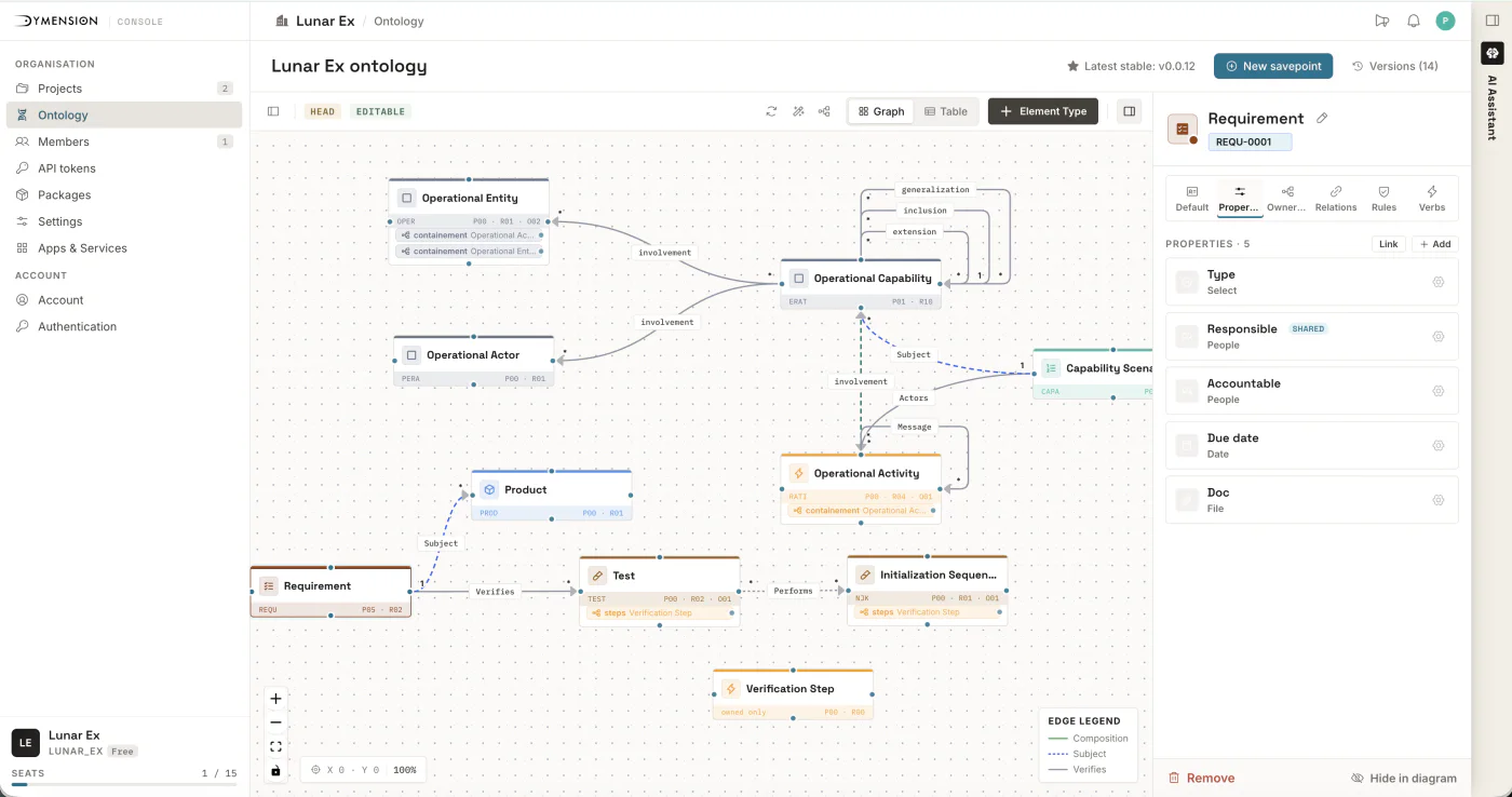 ARC’s ontology builder in graph view. Element types such as Requirement, Product, Test, Operational Capability and Verification Step are joined by the relations allowed between them, and the Requirement type is open beside the graph with its five properties.